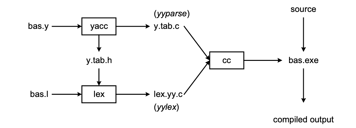 Introduction to Lex & Yacc CS107